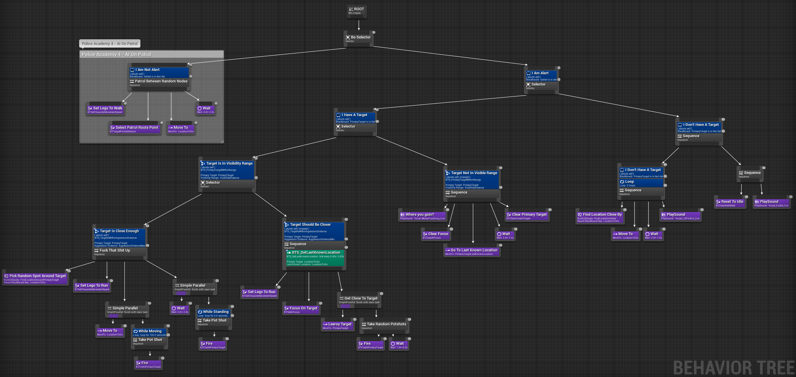 Behaviour Tree